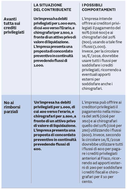 Concordato preventivo: casi concreti
