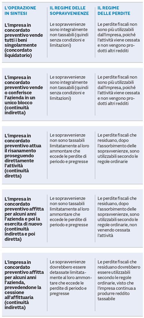 Il tax planning decide il tipo di concordato