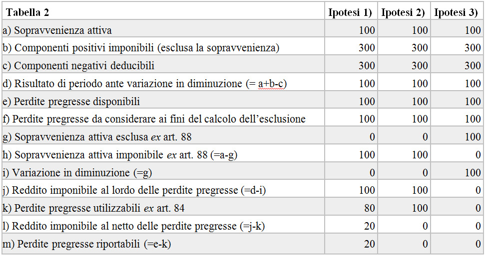 Tabella detassazione limitata