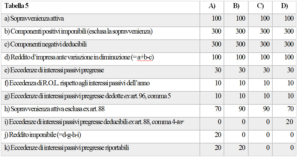 Tabella 5 Esdebitamento