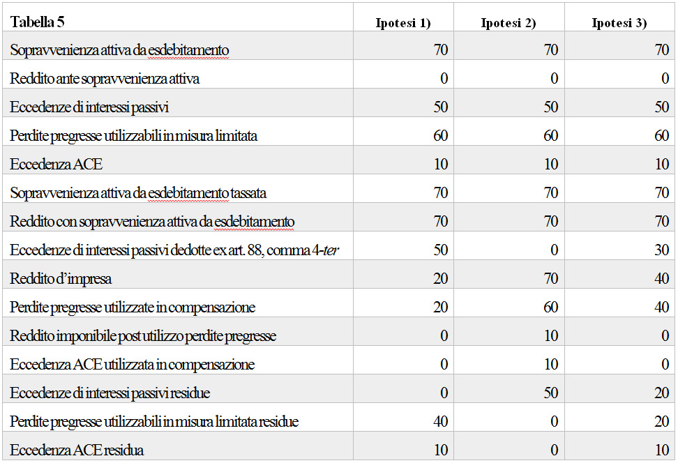 Tabella 5b Esdebitamento