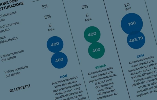 Sugli utili da ristrutturazione l’Oic 19 detta un doppio regime