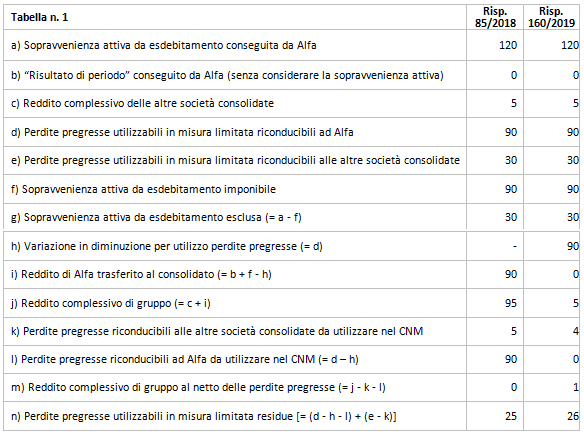 Sopravvenienze attive da esdebitamento