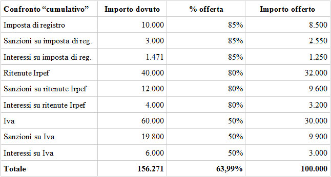 Trattamento deteriore dei crediti TABELLA 3