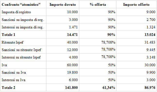 Trattamento deteriore dei crediti TABELLA 4